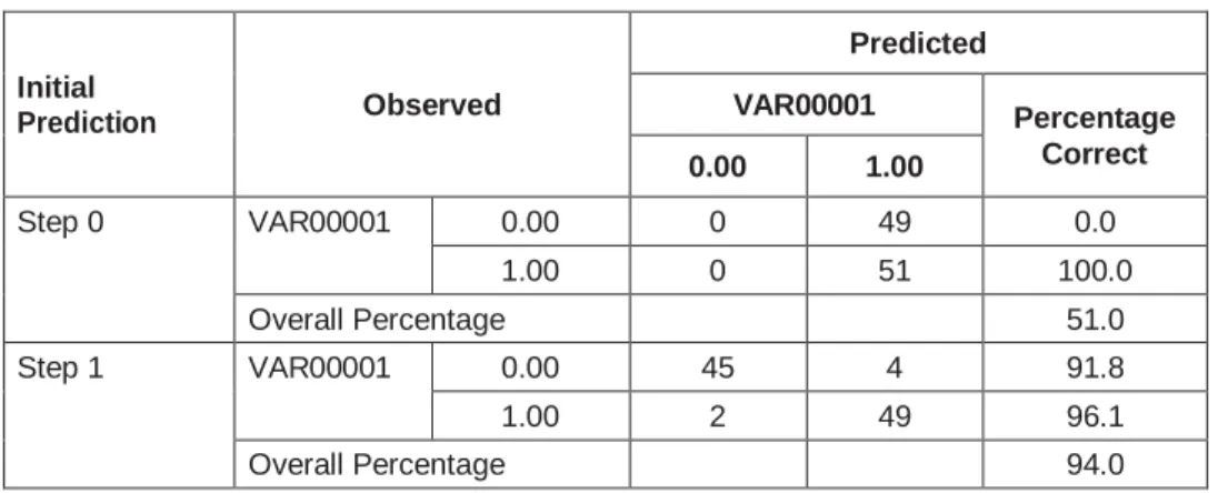 Table 3: Initial Prediction and Smart Beta Model Prediction  Initial  Prediction  Observed  Predicted VAR00001  Percentage  Correct  0.00  1.00  Step 0  VAR00001  0.00  0  49  0.0  1.00  0  51  100.0  Overall Percentage  51.0  Step 1  VAR00001  0.00  45  4