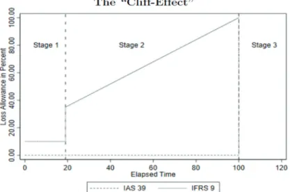 Figure 1 demonstrates the comparison of ECL at each of the  three stages.
