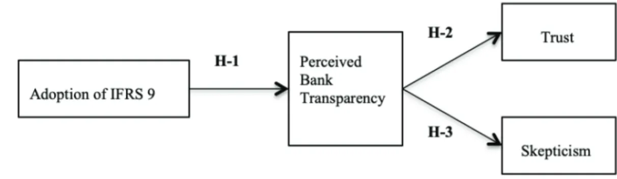 Figure 2:  Research Framework