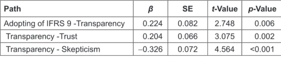 Table 2:  Results of Bootstrapping for Path Analysis with Standardised Values