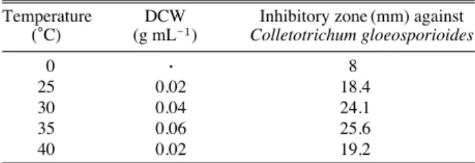 Table 6. Effect of the initial pH on the cell growth and antifungal activity