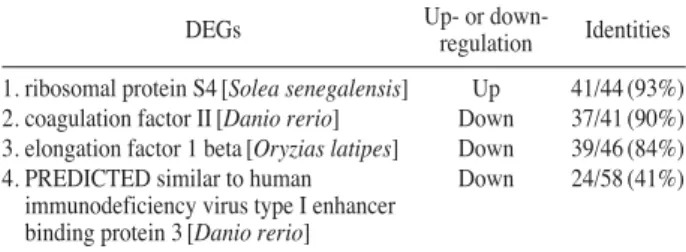 Table 2. Identified DEGs by binary exposure to cPAHs in the liver of O. latipes