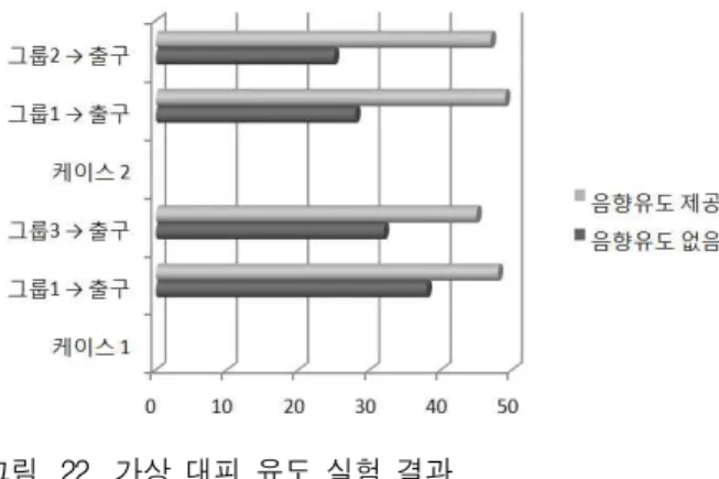 그림 22. 가상 대피 유도 실험 결과 Fig. 22. Experiment result.