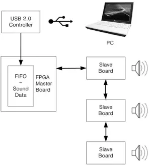 그림 5. USB 인터페이스의 스피커의 직렬 연결 방법 Fig. 5. Serial connection method of speakers using a