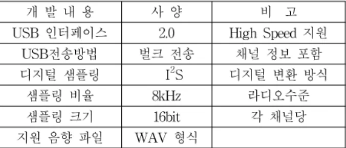 Table 1. Development specifications.