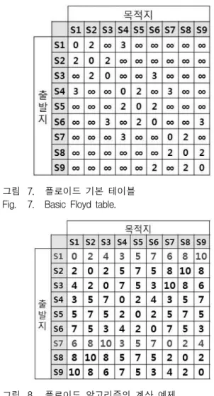그림 7. 플로이드 기본 테이블 Fig. 7. Basic Floyd table.