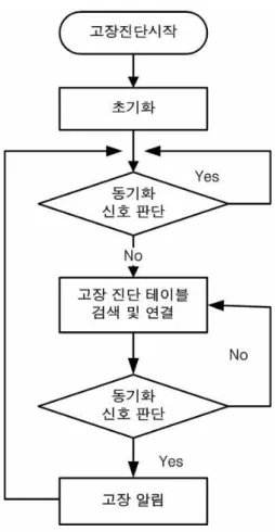 그림 9. 고장 진단 알고리즘의 예시 Fig. 9. Example of the diagnostic problem.
