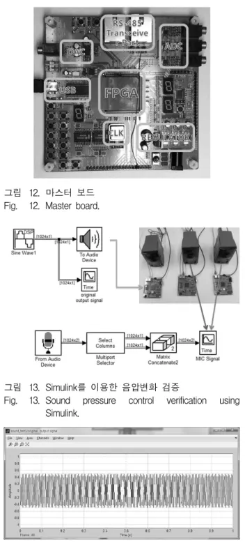 Fig. 13. Sound pressure control verification using Simulink.