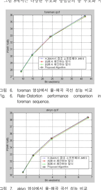 그림 7. akiyo 영상에서 율-왜곡 곡선 성능 비교 Fig. 7. Rate-Distortion performance comparison in akiyo