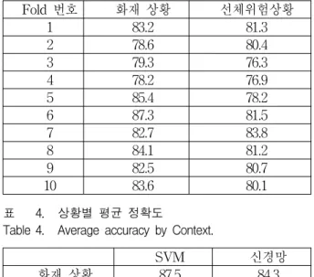 표 4. 상황별 평균 정확도