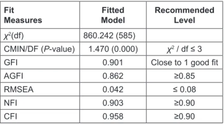 Table 2 shows the standard factor loadings of the CFA  of each of the items along with standard error (SE) and  critical ratio (C.R.)
