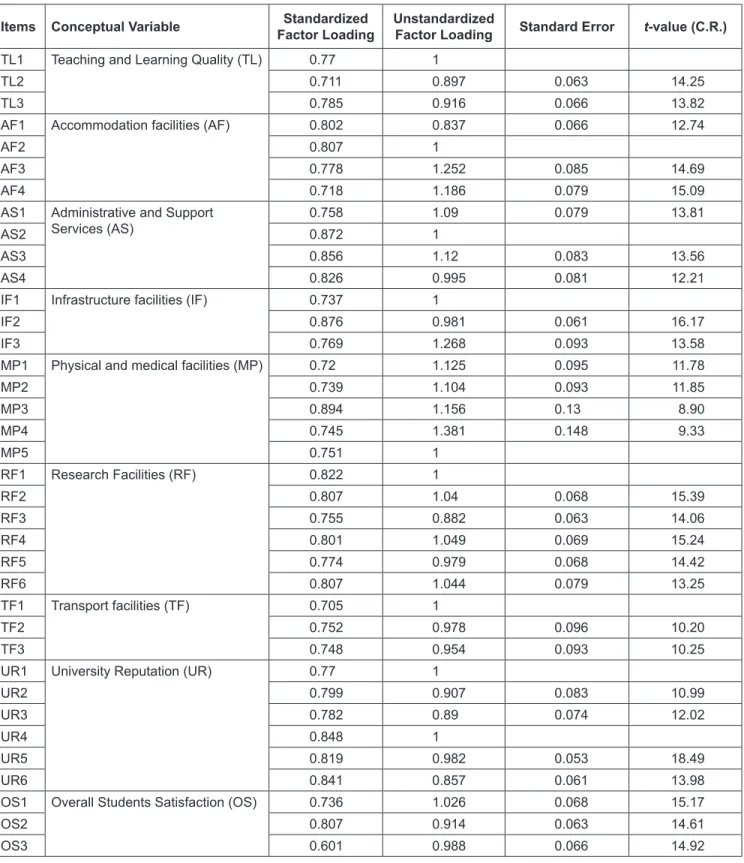 Table 2: Results of Confirmatory Factor Analysis