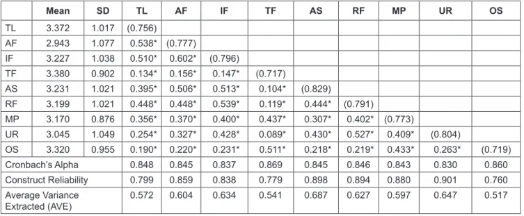 Table 4: Fit Indices for SEM
