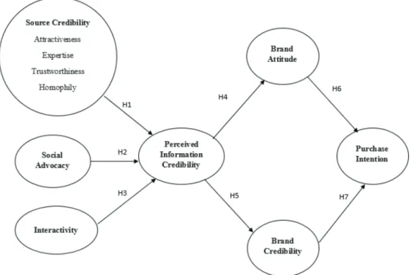 Figure 1: Conceptual Model of Research