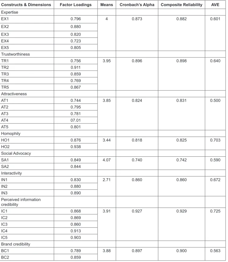Table 1: Measurement Scale Reliability and Validity