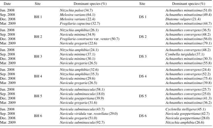 Table 2. Seasonal changes of dominant species of 12 sites at Bokha stream (BH) and Dal stream (DS) of South-Han river from Jun