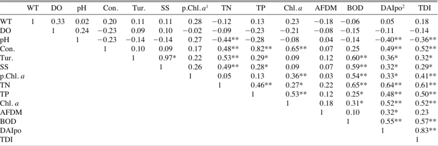 Table 4. Correlation coefficients between epilithic diatom indices (DAIpo, TDI, Chl. a) and BOD at Bokha stream and Dal stream of South- South-Han river from Jun