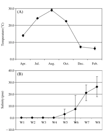 Fig. 2. Water temperature (A) and salinity (B) in Watan stream during 2006~2007.