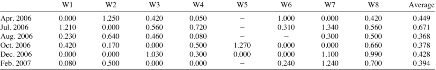Fig. 3. Mesozooplankton abundance at each station in Watan stream during 2006~2007.
