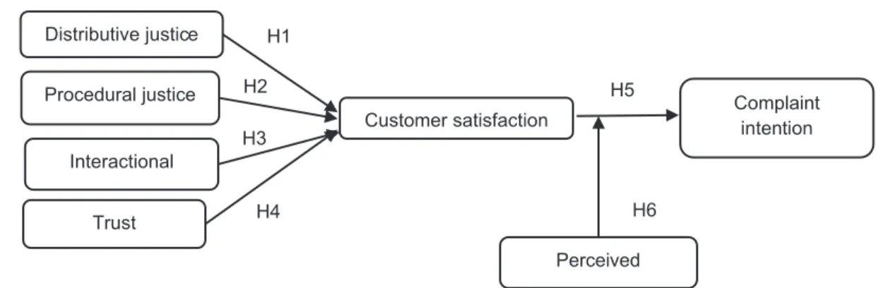 Figure 1:  Proposed Research Model