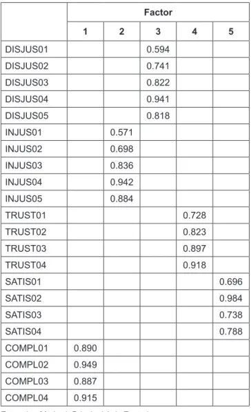 Figure 2 shows the results of CFA with model fit indicators  shown on the top right of the figure