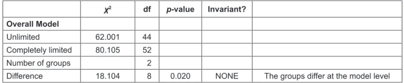 Table 3:  Chi-square Test Results with Stats Tools Package