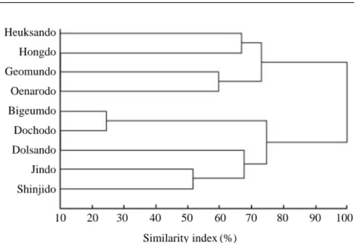 Fig. 2. A dendrogram produced by the cluster analysis in simil- simil-arity index between 9 islands of Dadohae National Park, southwestern coast of Korea.