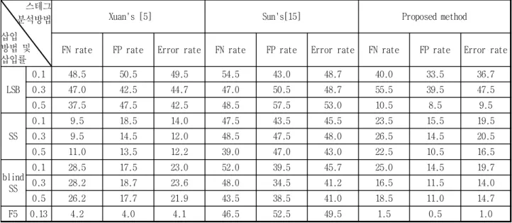 Table 2. Error rate comparison of previous works and our proposed method for various embedding methods and embedding rate.