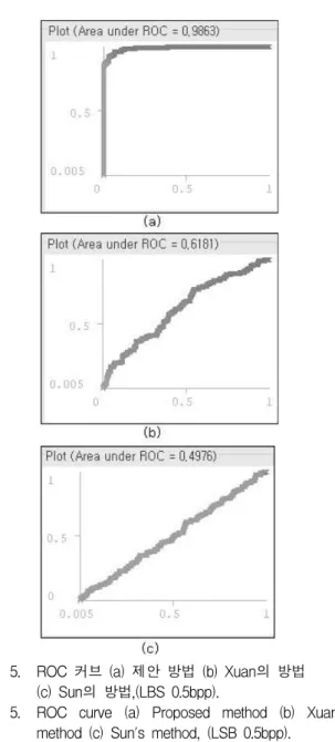 그림 5. ROC 커브 (a) 제안 방법 (b) Xuan의 방법 (c) Sun의 방법,(LBS 0.5bpp).
