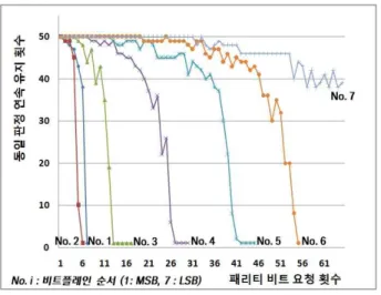 Fig. 3. The number of successively unchanged decoding results per bitplane.