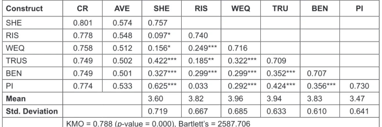 Table 3: Results of Model Validity