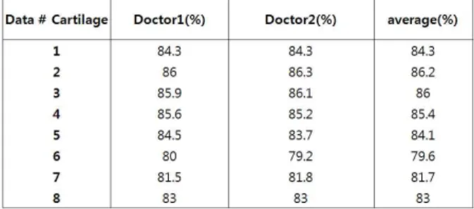 Table 1. The Dice similarity coefficient score between manual segmentation results by two doctors and result by the proposed method.