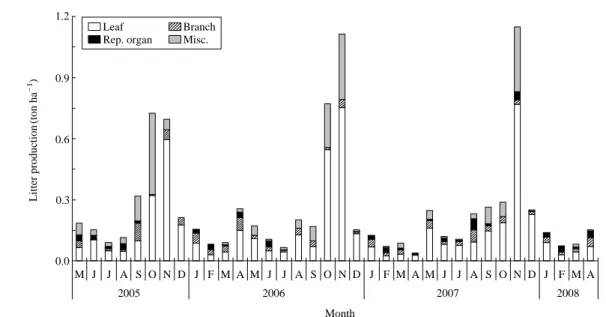 Fig. 1. Seasonal changes of each component of litterfall in P. densiflora forest for 3 years at Mt