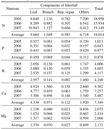 Fig. 3. Seasonal changes of N, P, K, Ca and Mg concentration of each component of litterfall in Pinus densiflora forest at Mt.