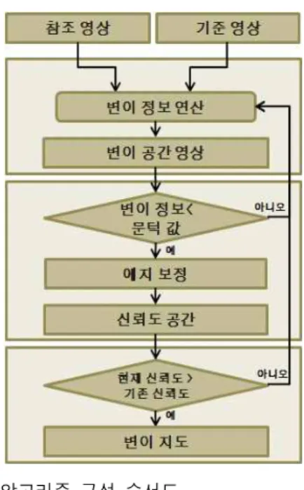 Fig. 4. Flow chart of algorithm construction.