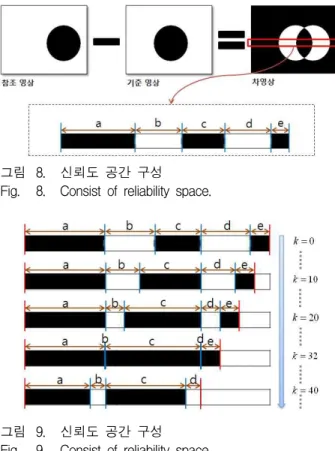 그림 8. 신뢰도 공간 구성 Fig. 8. Consist of reliability space.