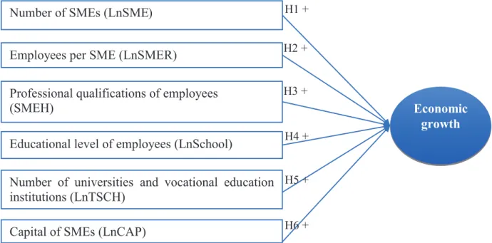Figure 1: Proposed Research Model