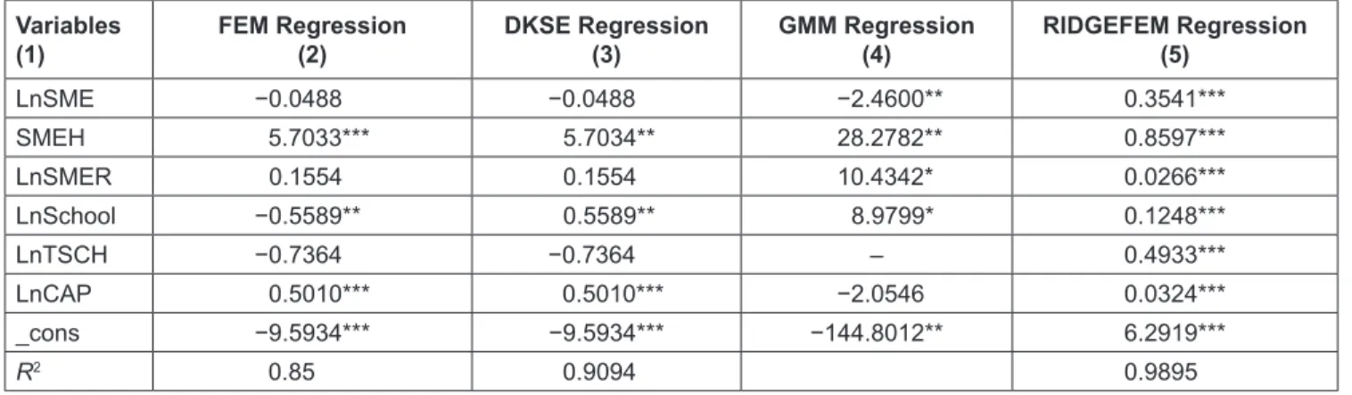 Table 1: Results of General Regressions for the Entire Southeast Region Variables   (1) FEM Regression  (2) DKSE Regression  (3) GMM Regression  (4) RIDGEFEM Regression  (5) LnSME −0.0488 −0.0488 −2.4600** 0.3541*** SMEH 5.7033*** 5.7034** 28.2782** 0.8597