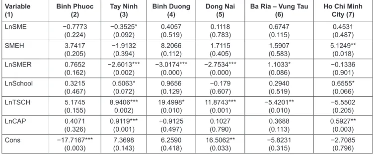 Table 2: Results of OLS Regressions for Each Province of the Southeast Region Variable  