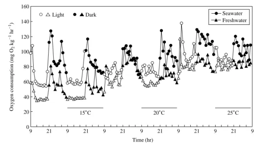 Fig. 2. Changes of oxygen consumption of starry flounder reared in seawater and freshwater in light and dark phases.