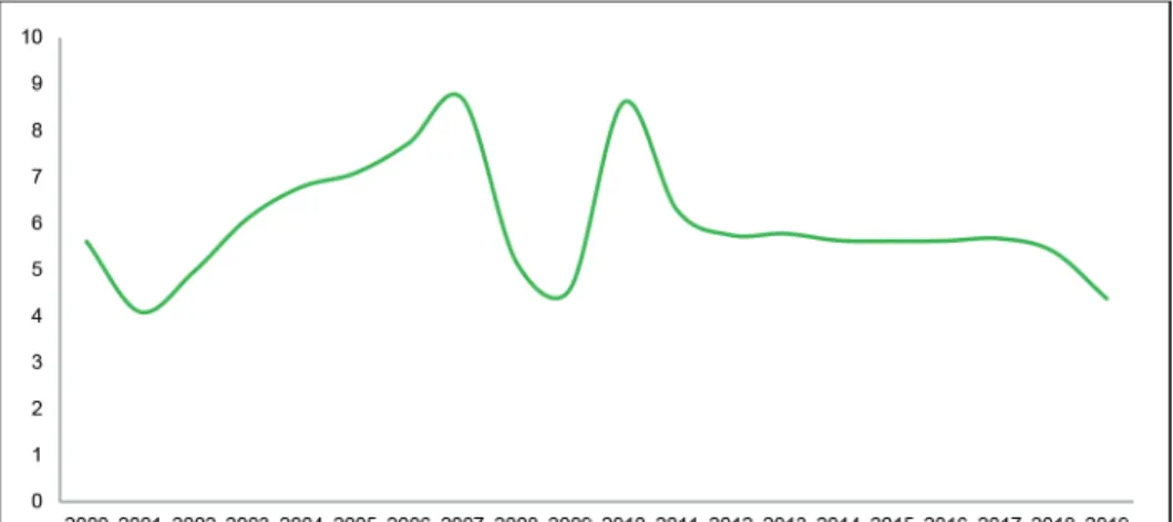 Figure 1: GDP Annual Growth Rate in Asia (%) Note: The raw data was obtained from the IMF database.