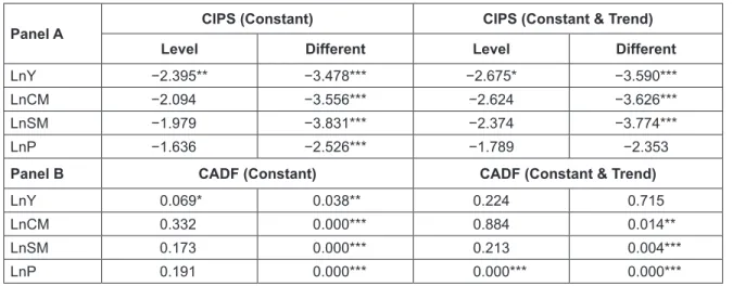 Table 5 reports panel estimation result for the model  given by the CCE method. The empirical evidence from  model estimation indicates that there is a positive and  significant long-run impact of stock market development  on steady-state level of GDP per 
