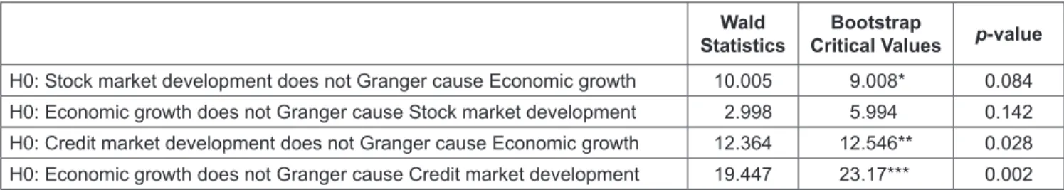 Table 6: The Bootstrap Panel Granger Causality Results with Cross-Sectional Dependence for all Panels Wald 