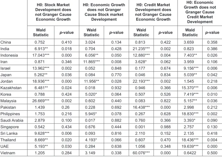 Table 7: The Bootstrap Panel Granger Causality Results for a Specific Country H0: Stock Market 