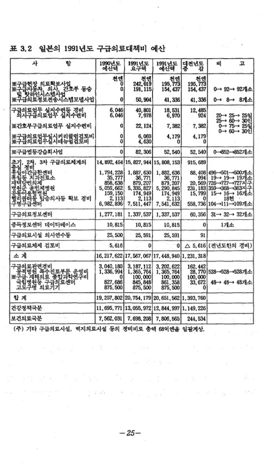 표  3.2  일본의 1991 년도  구급의료대책비 예산  사  항  19혜%산년액도  19요9구 1년액도  19혜9산 1년핵도  떻천년훌  버  고  쫓※구밀 핫 첼  의라료좋인뭘청시보스헝전웹혔총폼사λ갤엽스웹탬ε부모헬 풍사숭업  천땐0  2양훨뽑  195  천，π엔3  1I9554潤，4370 191,115 154,437  f→ 92.→%깨소  0  50 , 904  41 , 336  41.잃6  0 •  &amp;•  8개소  구혹쳐뿔확諸할컬훌짧&amp