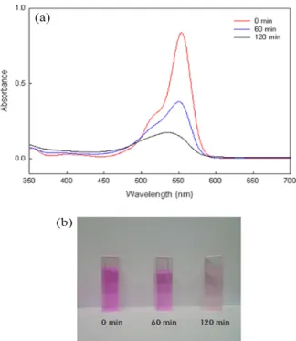 Figure 5 demonstrates the conversion rate of rhoda- rhoda-mine B dye with respect to exposure time