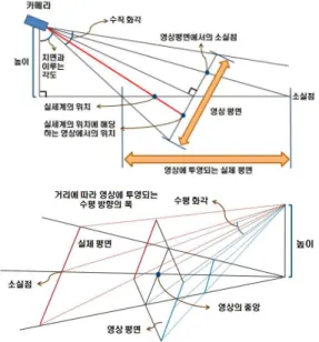 그림 1. 영상 평면과 실제 평면의 관계