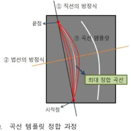 Fig. 9. The Procedure of Curve Template Matching.