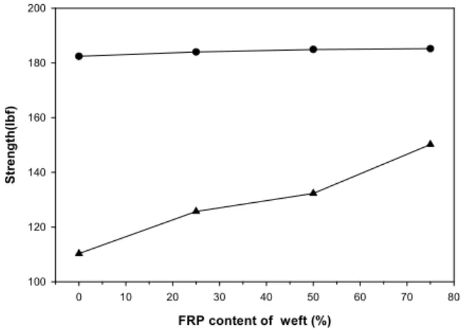 Figure 3. Effect of FRP content of weft on tensile strength ( : direction of warp,● ▲ : direction of weft).