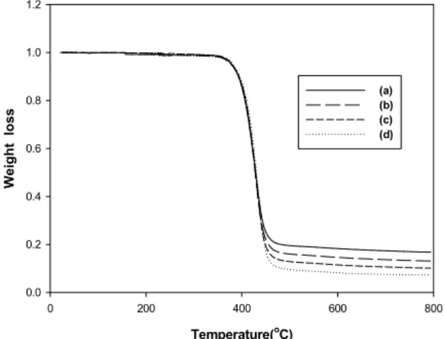 Figure 5. Thermal properties of mixture fabrics (warp : FRP, weft : LMFRPC/FRP - (a) 100/0, (b) 75/25, (c) 50/50, (d) 25/100)